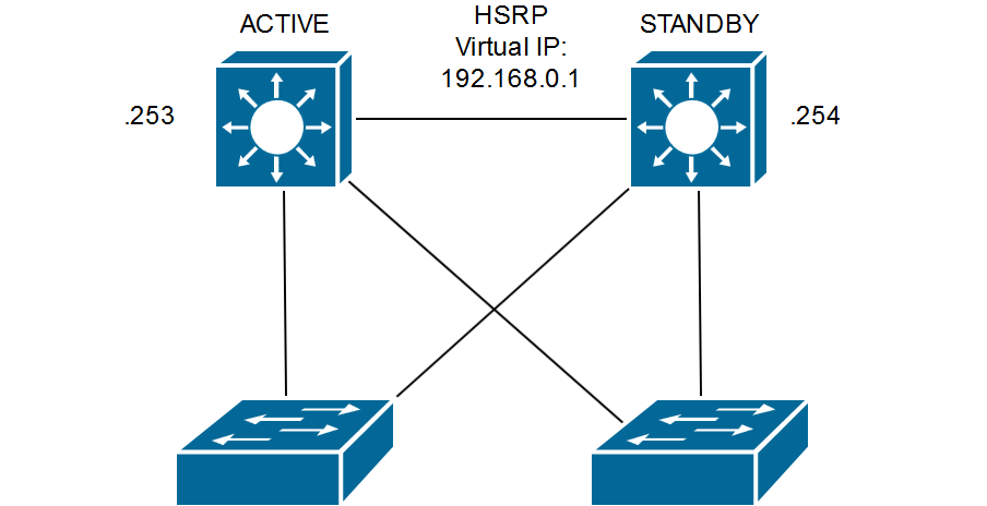 HSRP attack topology
