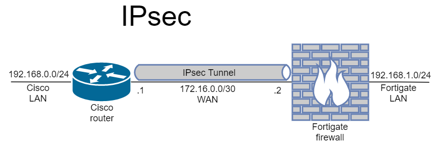konfigurácia IPsec